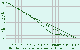 Courbe de la pression atmosphrique pour Muehlacker