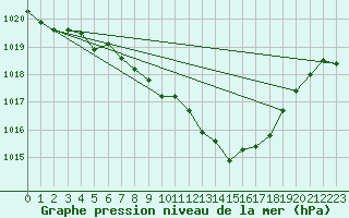 Courbe de la pression atmosphrique pour Trets (13)