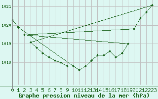 Courbe de la pression atmosphrique pour Voorschoten