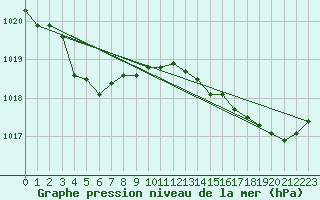 Courbe de la pression atmosphrique pour Saint-Igneuc (22)