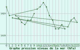 Courbe de la pression atmosphrique pour Lignerolles (03)