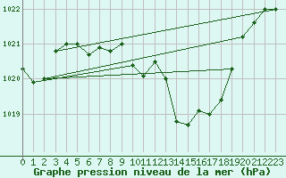 Courbe de la pression atmosphrique pour Gelbelsee