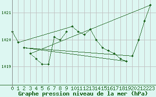 Courbe de la pression atmosphrique pour Nevers (58)