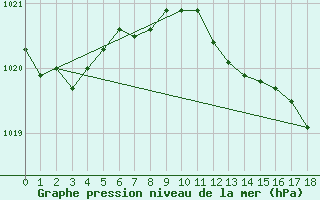 Courbe de la pression atmosphrique pour Tirgu Jiu