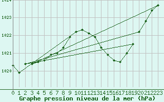 Courbe de la pression atmosphrique pour Rochegude (26)