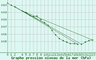 Courbe de la pression atmosphrique pour Charleroi (Be)