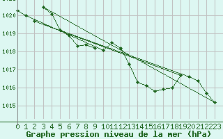 Courbe de la pression atmosphrique pour Lans-en-Vercors (38)