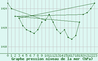 Courbe de la pression atmosphrique pour Hd-Bazouges (35)