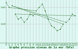 Courbe de la pression atmosphrique pour Ile Rousse (2B)