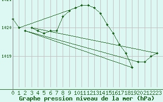 Courbe de la pression atmosphrique pour Aigrefeuille d