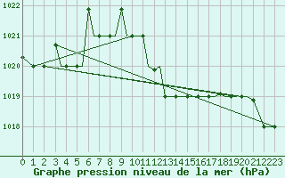 Courbe de la pression atmosphrique pour Kos Airport