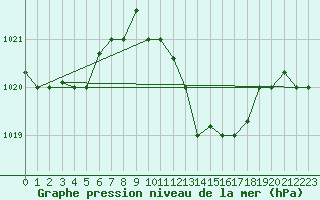 Courbe de la pression atmosphrique pour Oran / Es Senia