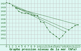 Courbe de la pression atmosphrique pour Ile du Levant (83)