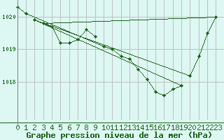 Courbe de la pression atmosphrique pour Avord (18)