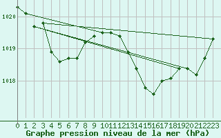 Courbe de la pression atmosphrique pour Cap Pertusato (2A)