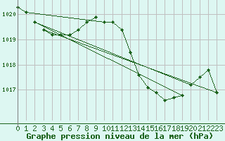 Courbe de la pression atmosphrique pour Malbosc (07)