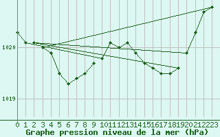 Courbe de la pression atmosphrique pour Mazres Le Massuet (09)