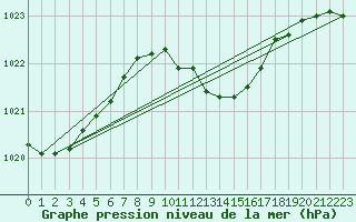 Courbe de la pression atmosphrique pour Grivita