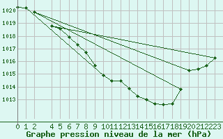 Courbe de la pression atmosphrique pour Hoydalsmo Ii