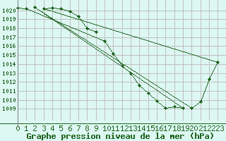 Courbe de la pression atmosphrique pour Mondsee