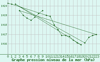 Courbe de la pression atmosphrique pour Calvi (2B)