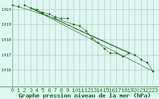 Courbe de la pression atmosphrique pour Malung A