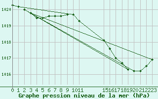 Courbe de la pression atmosphrique pour Saint-Haon (43)