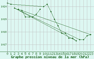 Courbe de la pression atmosphrique pour Le Talut - Belle-Ile (56)
