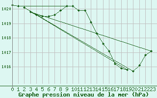 Courbe de la pression atmosphrique pour Mont-de-Marsan (40)