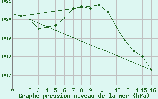 Courbe de la pression atmosphrique pour El Arenosillo