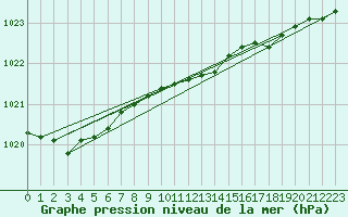 Courbe de la pression atmosphrique pour Voorschoten
