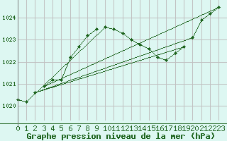 Courbe de la pression atmosphrique pour Madrid / Retiro (Esp)