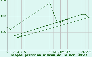 Courbe de la pression atmosphrique pour Aigrefeuille d