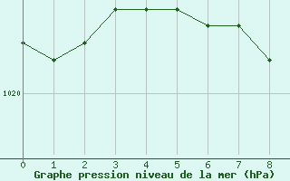 Courbe de la pression atmosphrique pour Pori Rautatieasema