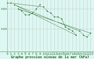 Courbe de la pression atmosphrique pour Lamballe (22)