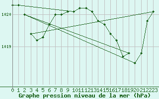 Courbe de la pression atmosphrique pour Ste (34)