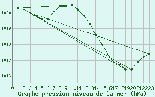 Courbe de la pression atmosphrique pour Sainte-Genevive-des-Bois (91)