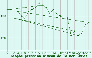 Courbe de la pression atmosphrique pour Cap Pertusato (2A)