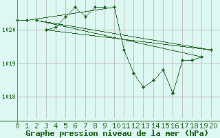 Courbe de la pression atmosphrique pour Dimitrovgrad