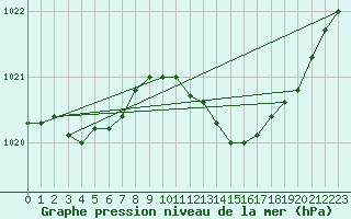 Courbe de la pression atmosphrique pour Bziers Cap d