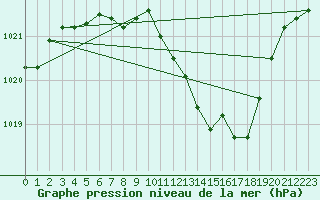 Courbe de la pression atmosphrique pour Neuhutten-Spessart