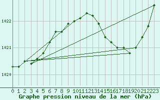 Courbe de la pression atmosphrique pour Bergerac (24)