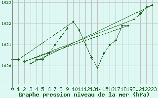 Courbe de la pression atmosphrique pour Mlaga Aeropuerto
