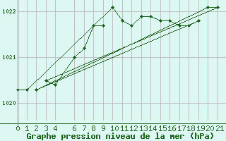 Courbe de la pression atmosphrique pour Retie (Be)