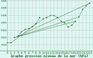 Courbe de la pression atmosphrique pour Rauma Kylmapihlaja