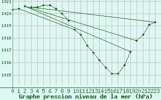 Courbe de la pression atmosphrique pour Hallau