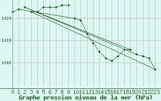 Courbe de la pression atmosphrique pour Luedenscheid