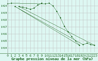 Courbe de la pression atmosphrique pour Angers-Marc (49)
