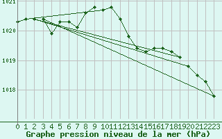 Courbe de la pression atmosphrique pour Scilly - Saint Mary