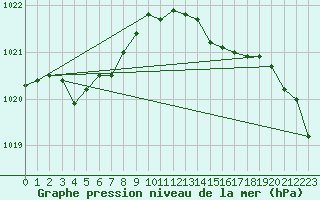 Courbe de la pression atmosphrique pour Orly (91)